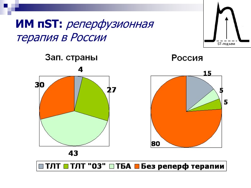 ИМ пST: реперфузионная  терапия в России